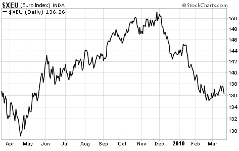 $XEU Euro Index has Fallen Far Since November